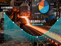 316與316L不銹鋼的成本與性能平衡：哪些場景沒必要選316L？